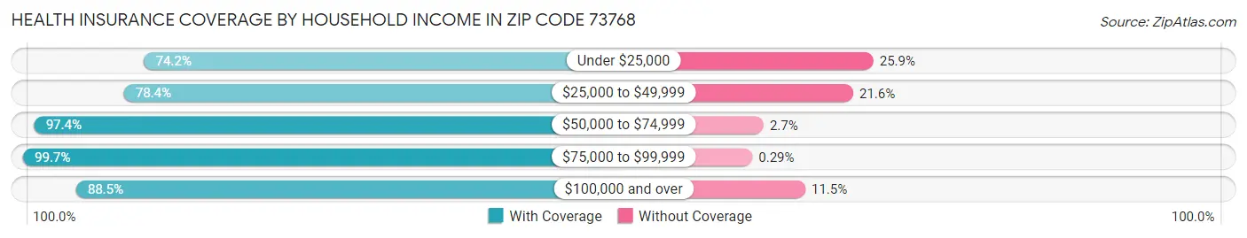 Health Insurance Coverage by Household Income in Zip Code 73768