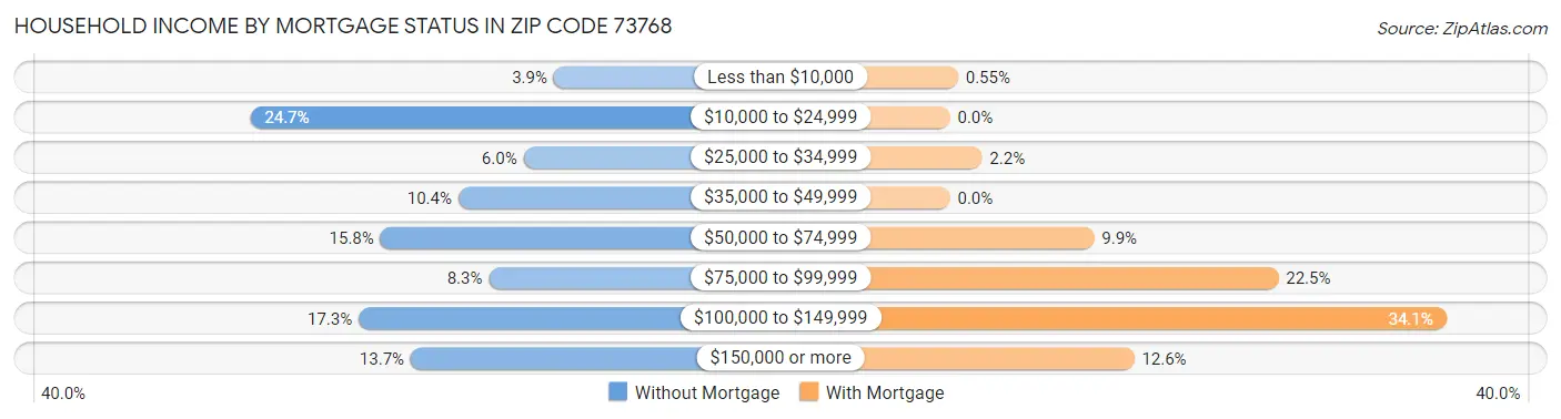 Household Income by Mortgage Status in Zip Code 73768