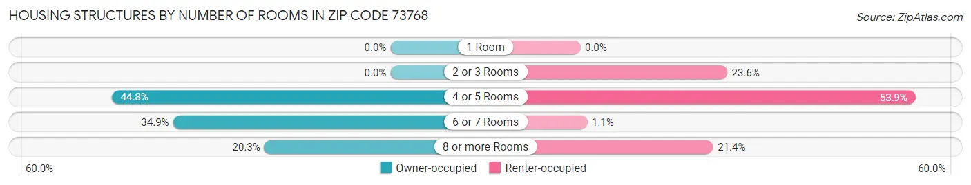 Housing Structures by Number of Rooms in Zip Code 73768