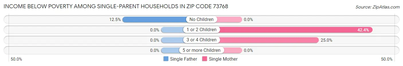 Income Below Poverty Among Single-Parent Households in Zip Code 73768