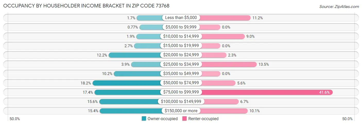 Occupancy by Householder Income Bracket in Zip Code 73768