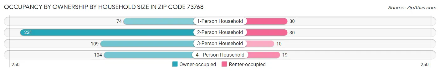 Occupancy by Ownership by Household Size in Zip Code 73768
