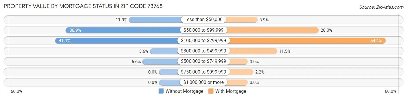 Property Value by Mortgage Status in Zip Code 73768