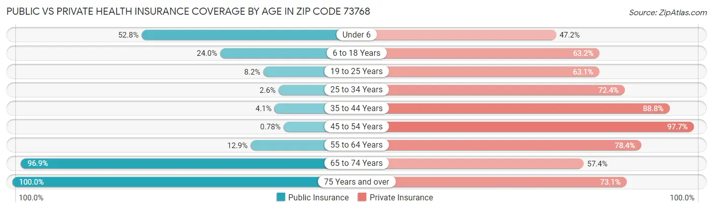 Public vs Private Health Insurance Coverage by Age in Zip Code 73768