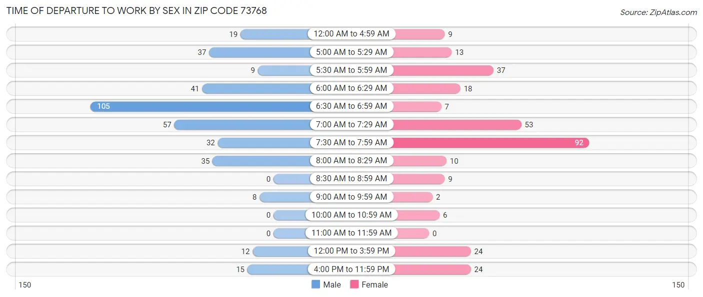 Time of Departure to Work by Sex in Zip Code 73768