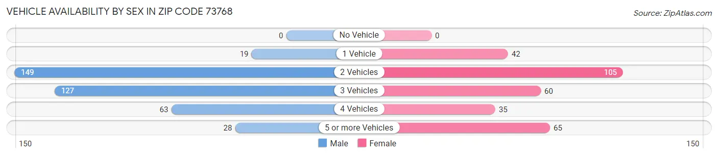Vehicle Availability by Sex in Zip Code 73768