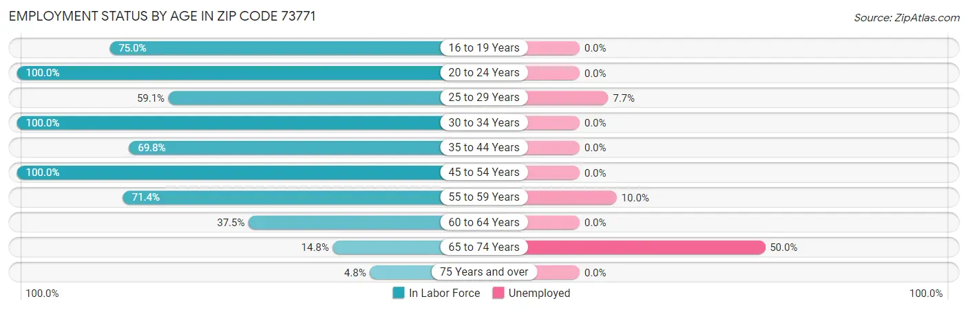 Employment Status by Age in Zip Code 73771