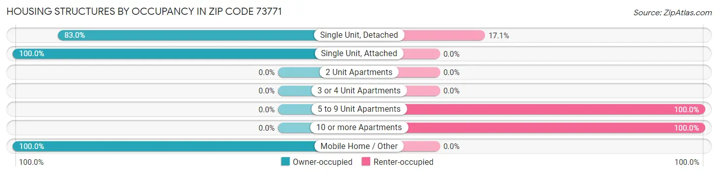 Housing Structures by Occupancy in Zip Code 73771