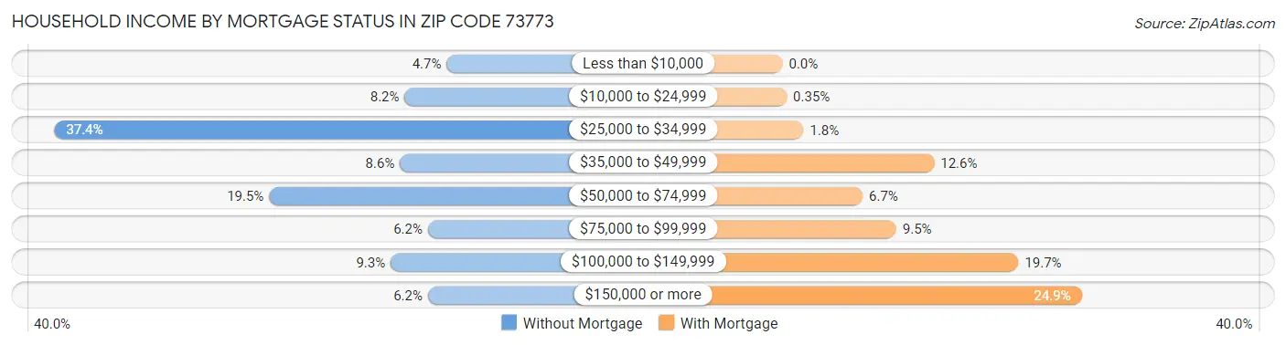 Household Income by Mortgage Status in Zip Code 73773