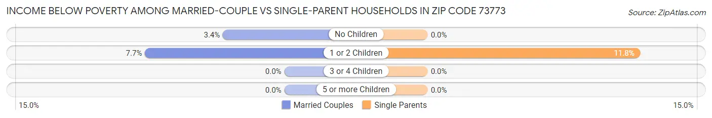 Income Below Poverty Among Married-Couple vs Single-Parent Households in Zip Code 73773