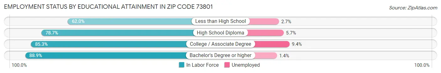 Employment Status by Educational Attainment in Zip Code 73801
