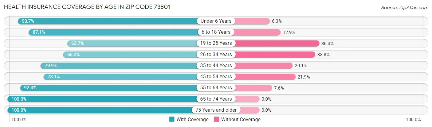 Health Insurance Coverage by Age in Zip Code 73801
