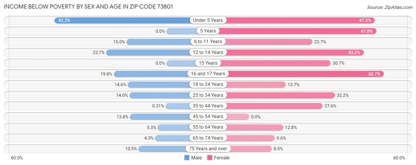 Income Below Poverty by Sex and Age in Zip Code 73801