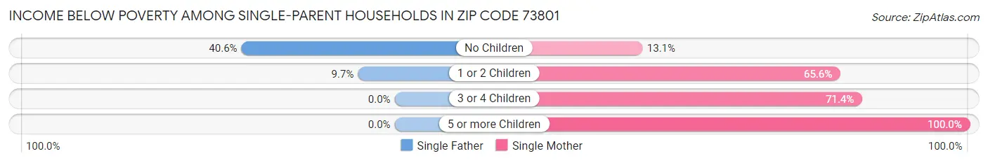 Income Below Poverty Among Single-Parent Households in Zip Code 73801