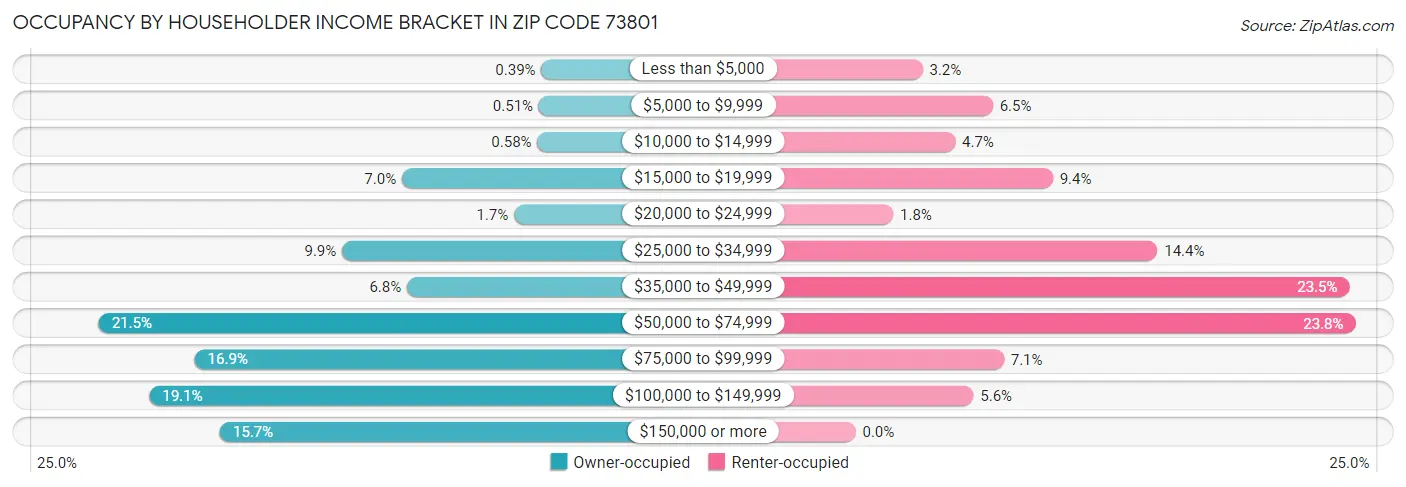 Occupancy by Householder Income Bracket in Zip Code 73801