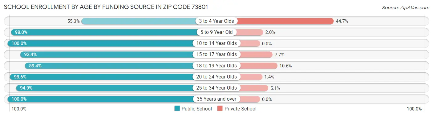 School Enrollment by Age by Funding Source in Zip Code 73801
