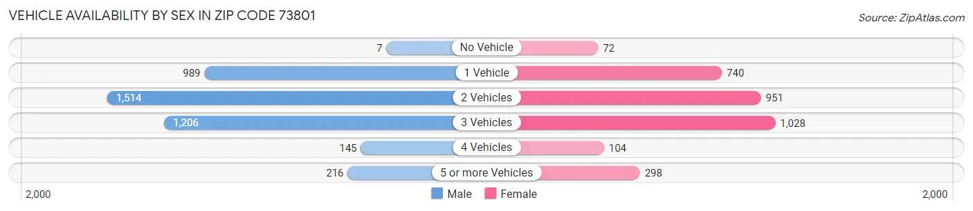 Vehicle Availability by Sex in Zip Code 73801