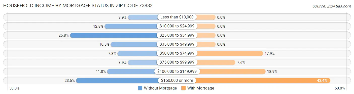 Household Income by Mortgage Status in Zip Code 73832