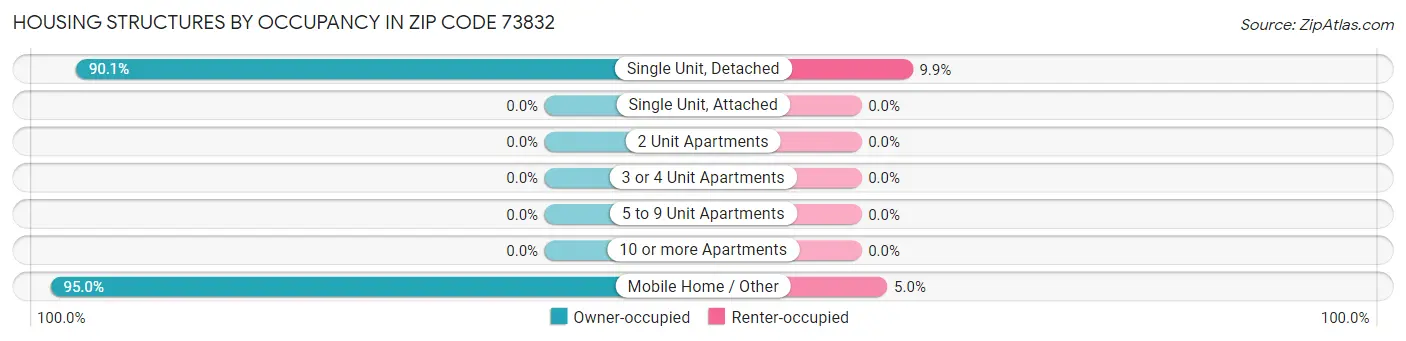 Housing Structures by Occupancy in Zip Code 73832