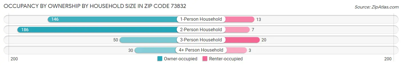 Occupancy by Ownership by Household Size in Zip Code 73832