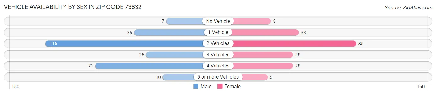 Vehicle Availability by Sex in Zip Code 73832