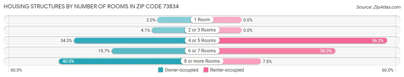 Housing Structures by Number of Rooms in Zip Code 73834