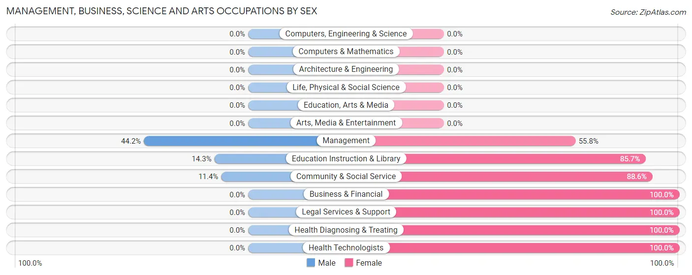 Management, Business, Science and Arts Occupations by Sex in Zip Code 73834