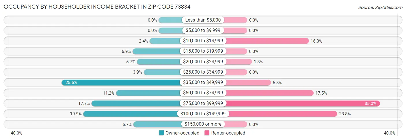 Occupancy by Householder Income Bracket in Zip Code 73834