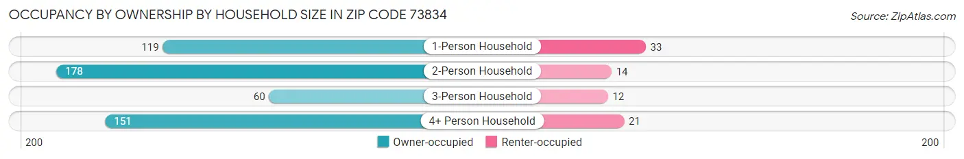 Occupancy by Ownership by Household Size in Zip Code 73834