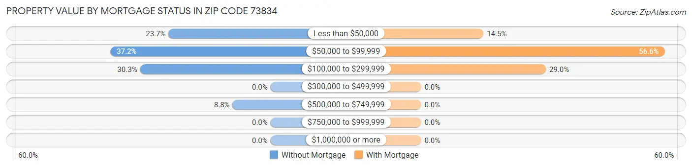 Property Value by Mortgage Status in Zip Code 73834