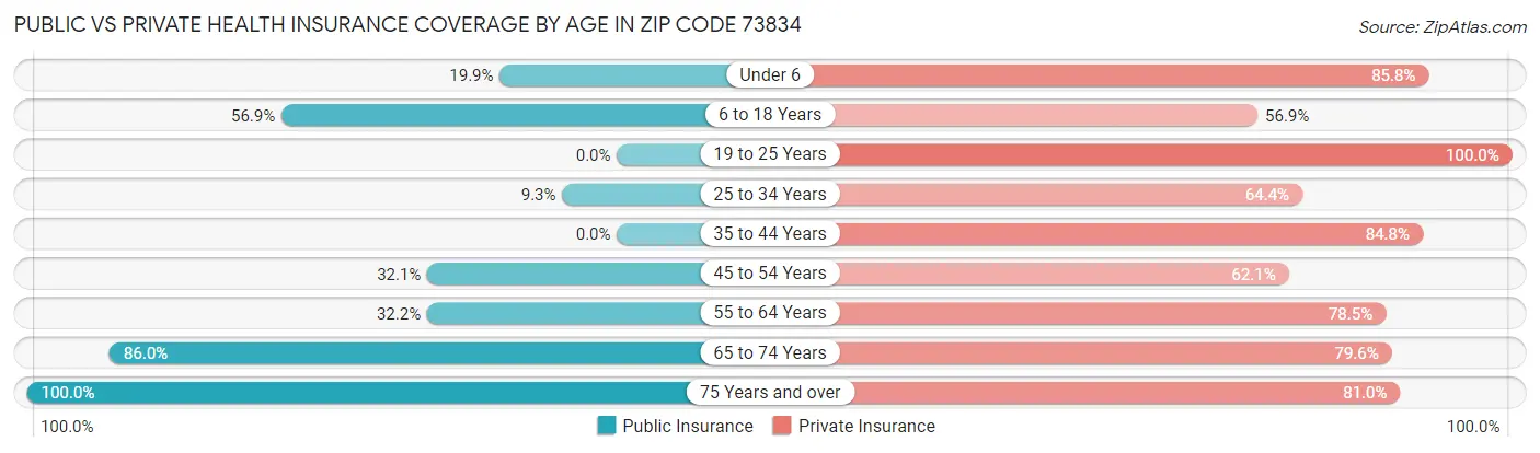 Public vs Private Health Insurance Coverage by Age in Zip Code 73834