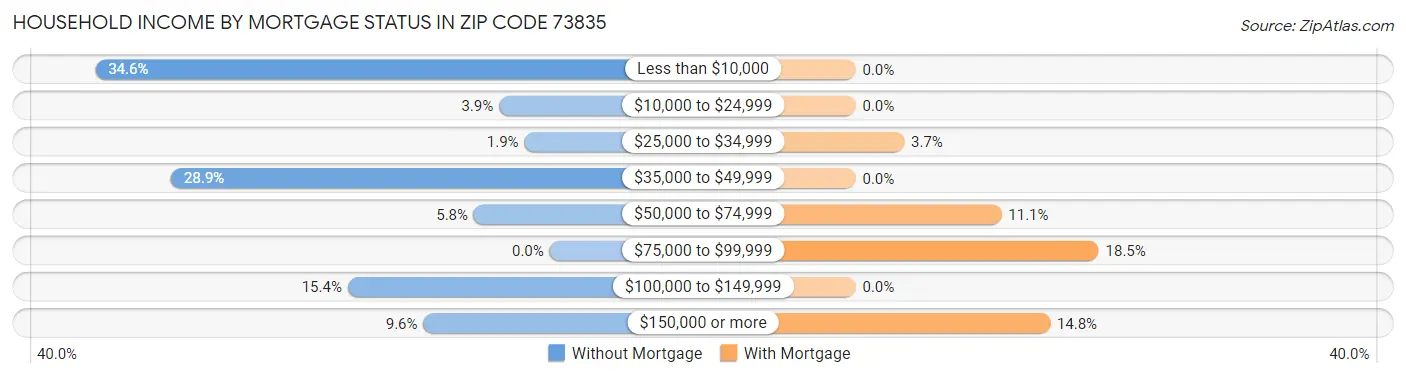 Household Income by Mortgage Status in Zip Code 73835