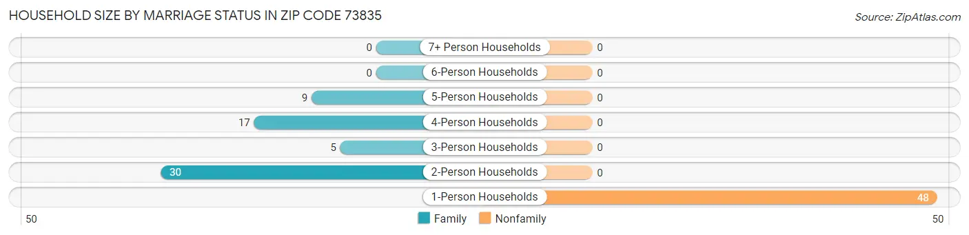 Household Size by Marriage Status in Zip Code 73835
