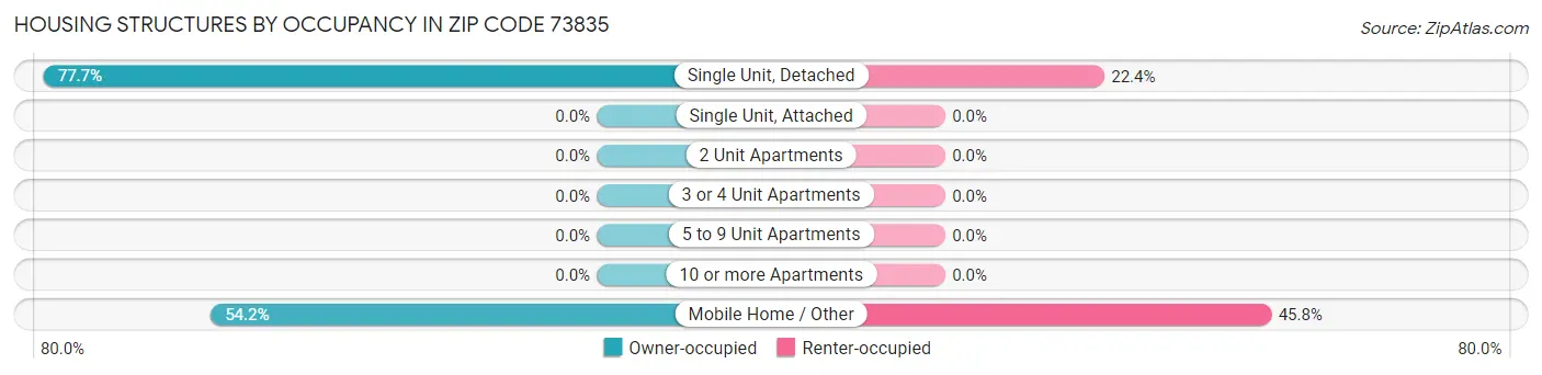Housing Structures by Occupancy in Zip Code 73835