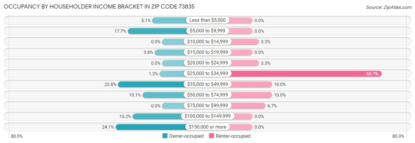 Occupancy by Householder Income Bracket in Zip Code 73835