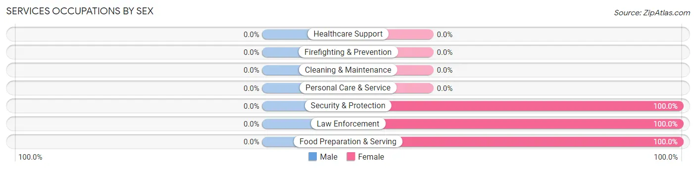 Services Occupations by Sex in Zip Code 73835