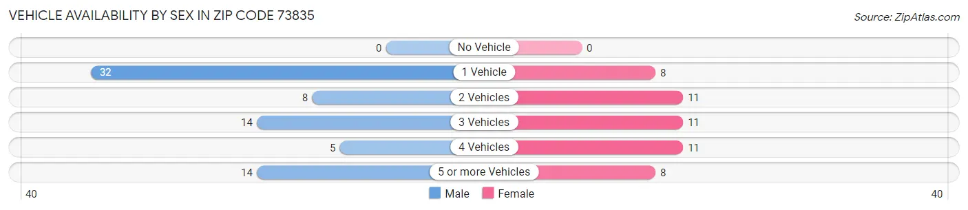 Vehicle Availability by Sex in Zip Code 73835