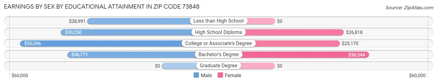 Earnings by Sex by Educational Attainment in Zip Code 73848