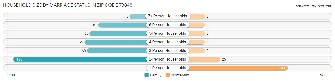 Household Size by Marriage Status in Zip Code 73848