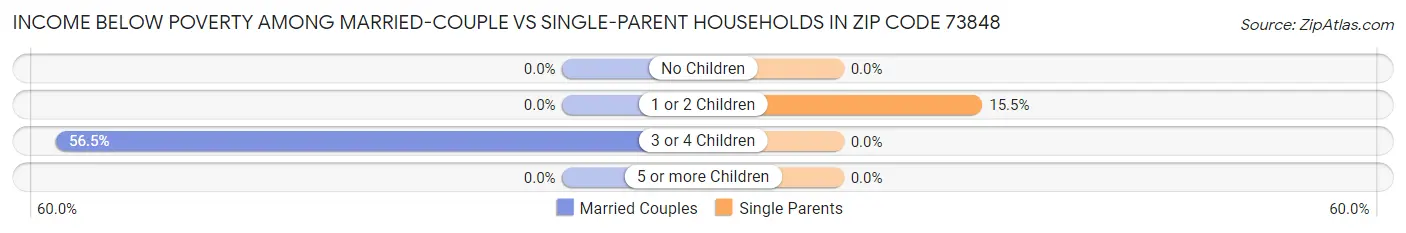 Income Below Poverty Among Married-Couple vs Single-Parent Households in Zip Code 73848