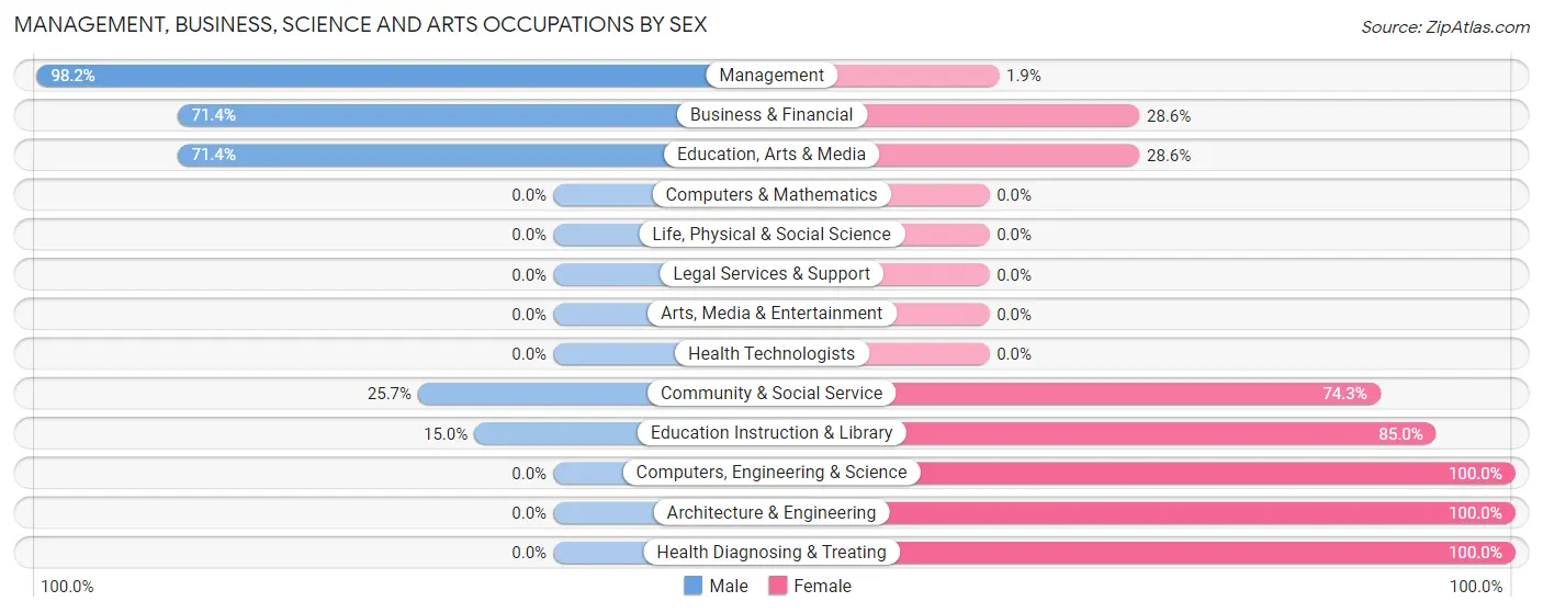 Management, Business, Science and Arts Occupations by Sex in Zip Code 73848