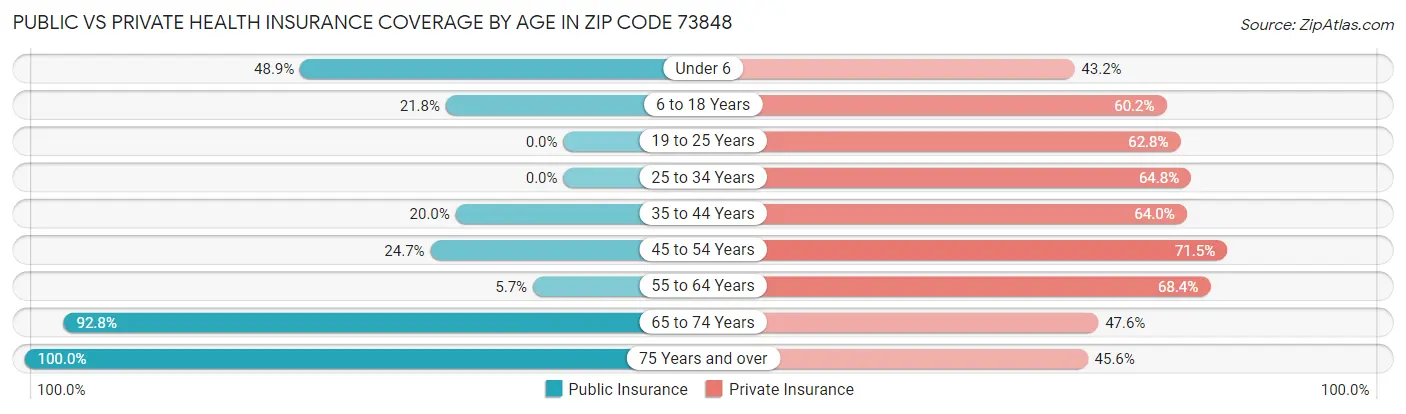 Public vs Private Health Insurance Coverage by Age in Zip Code 73848
