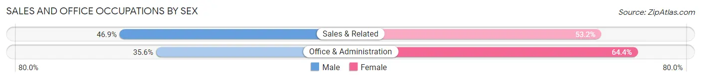 Sales and Office Occupations by Sex in Zip Code 73848