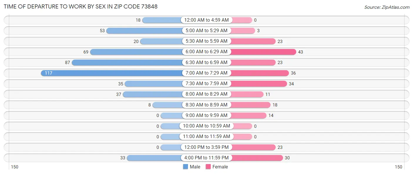 Time of Departure to Work by Sex in Zip Code 73848