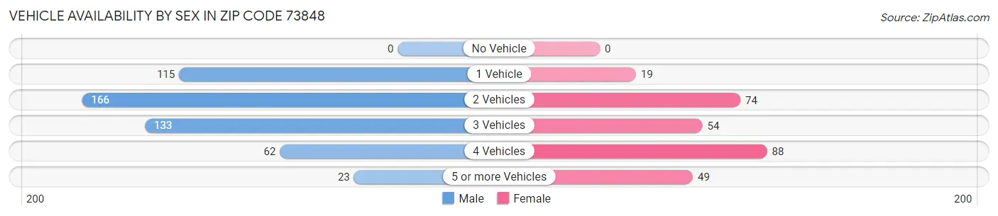 Vehicle Availability by Sex in Zip Code 73848