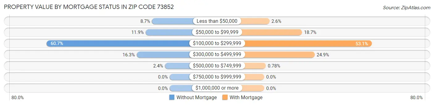 Property Value by Mortgage Status in Zip Code 73852