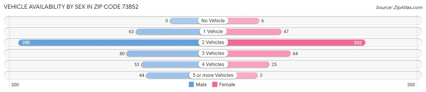 Vehicle Availability by Sex in Zip Code 73852