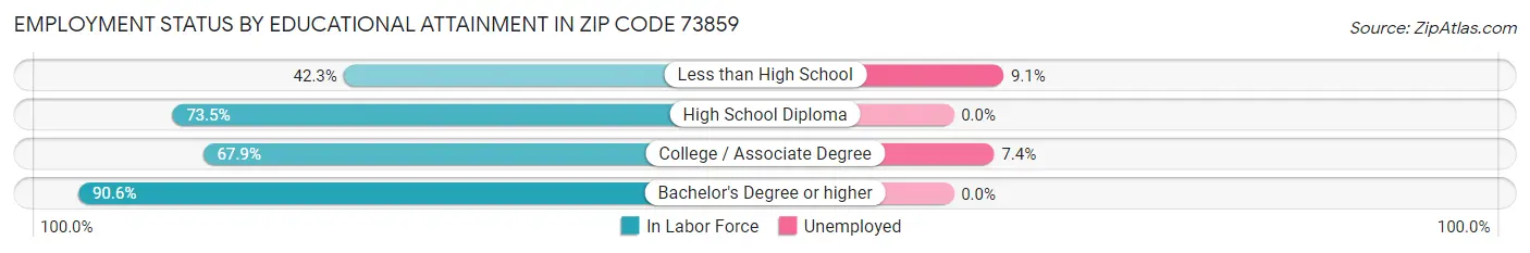 Employment Status by Educational Attainment in Zip Code 73859