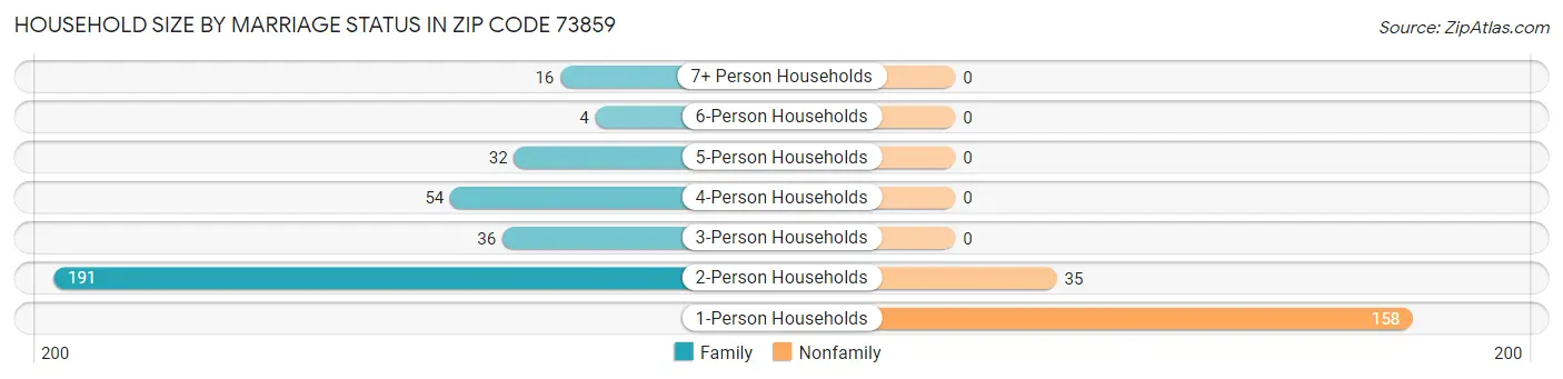 Household Size by Marriage Status in Zip Code 73859