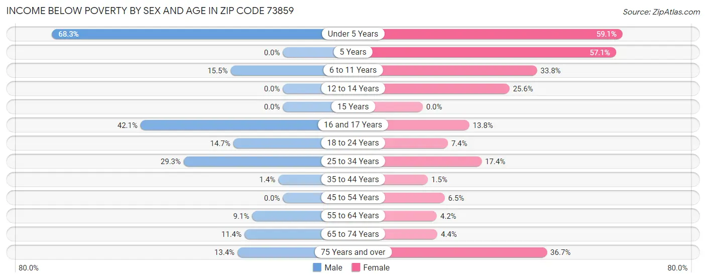 Income Below Poverty by Sex and Age in Zip Code 73859